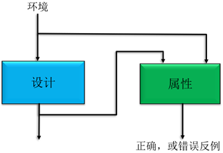 嵌入式系统 | 基于SCADE模型的形式化方法