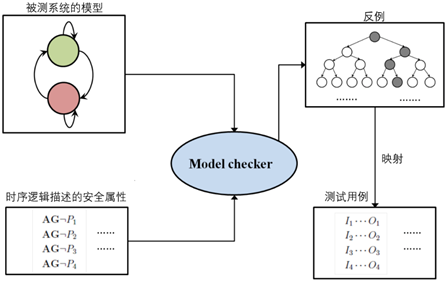 嵌入式系统 | 基于SCADE模型的形式化方法