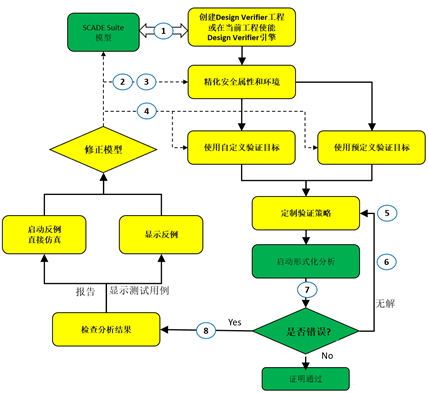 嵌入式系统 | 基于SCADE模型的形式化方法
