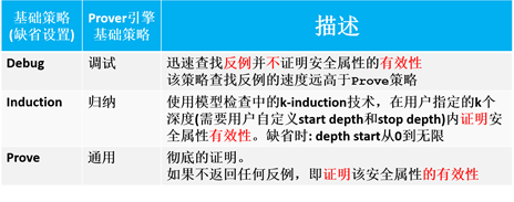 嵌入式系统 | 基于SCADE模型的形式化方法