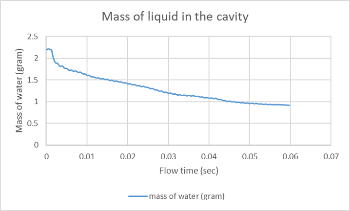 基于Fluent还原智能手表扬声器振膜高频振动排水全过程,告别“进水报废”!