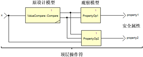 嵌入式系统 | 基于SCADE模型的形式化方法