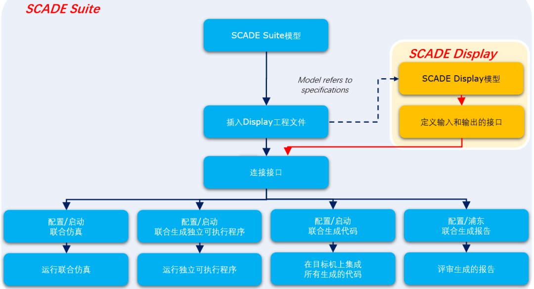 嵌入式系统 | 基于Ansys SCADE Display的人机交互界面设计