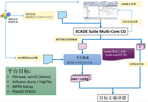 嵌入式系统 | 细数Ansys SCADE的前世今生