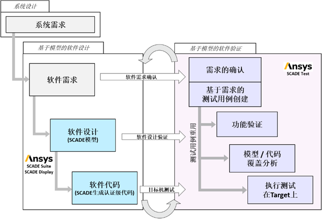 嵌入式系统 | 基于SCADE Suite模型的验证
