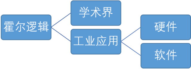 嵌入式系统 | 基于SCADE模型的形式化方法