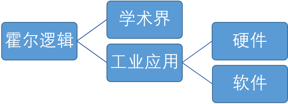 嵌入式系统 | 基于SCADE模型的形式化方法