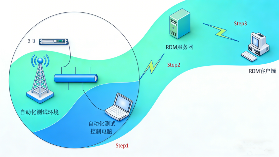 【深度实施】青铜器软件为武汉某通讯有限公司提供RDM深度实施