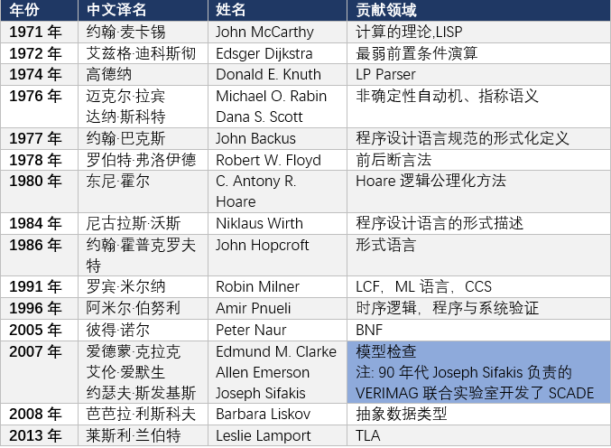 嵌入式系统 | 基于SCADE模型的形式化方法