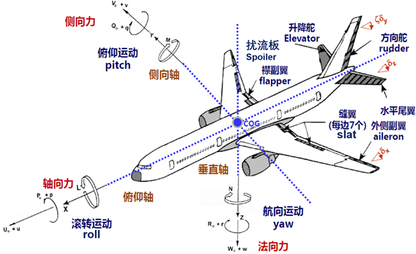 嵌入式系统 | Ansys SCADE在空客电传飞控系统中的应用