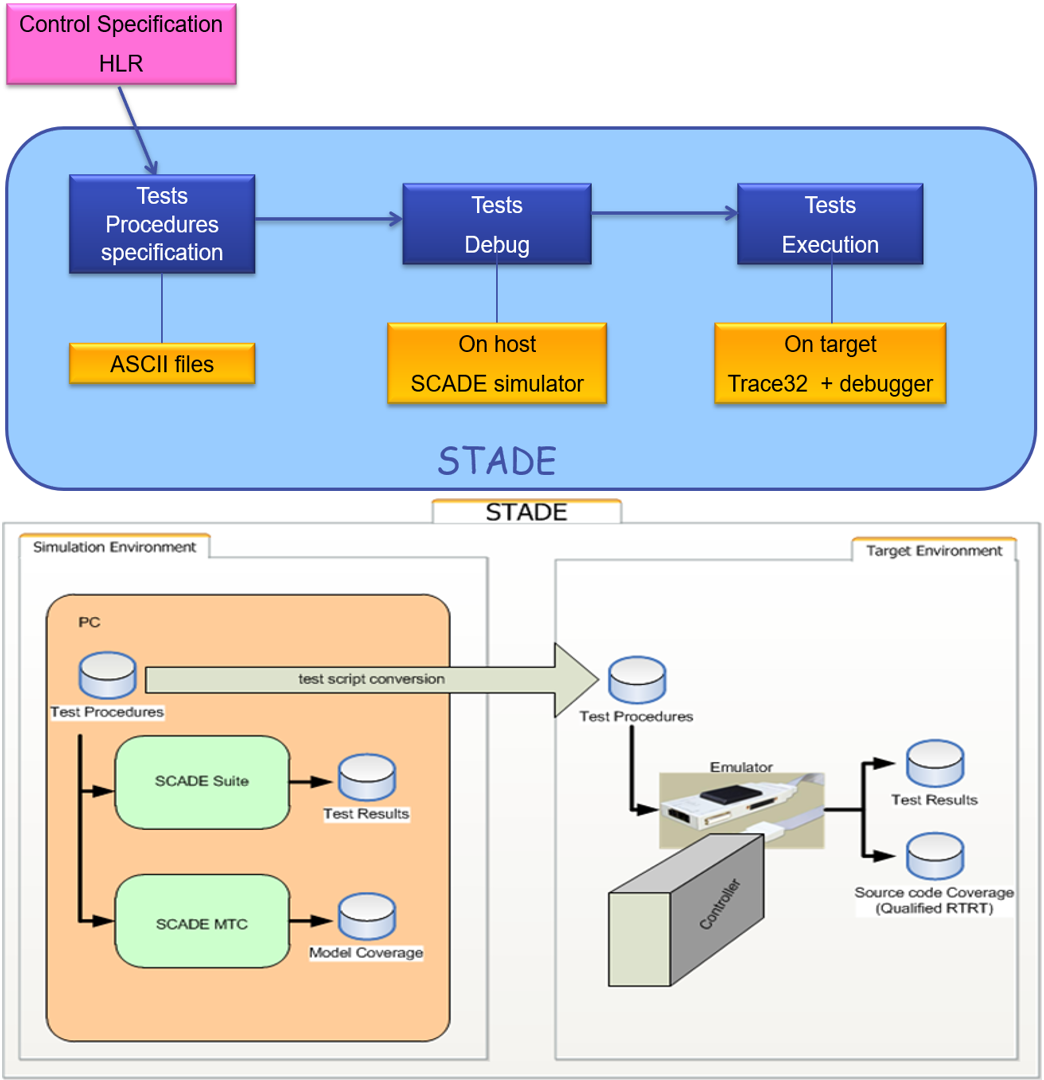 嵌入式系统 | Ansys SCADE在航空项目利勃海尔中的应用