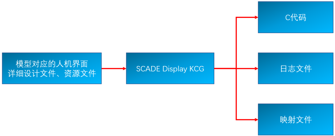 嵌入式系统 | 基于Ansys SCADE Display的人机交互界面设计