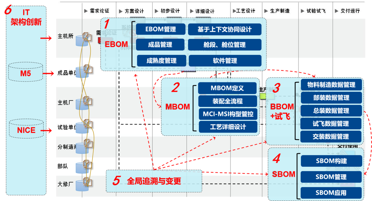 中航工业某研究所总装厂2-xBOM示范工程项目