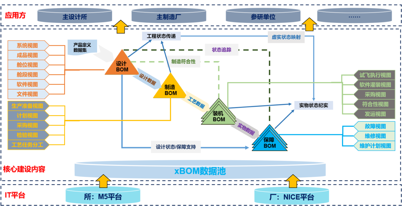 中航工业某研究所总装厂-xBOM示范工程项目