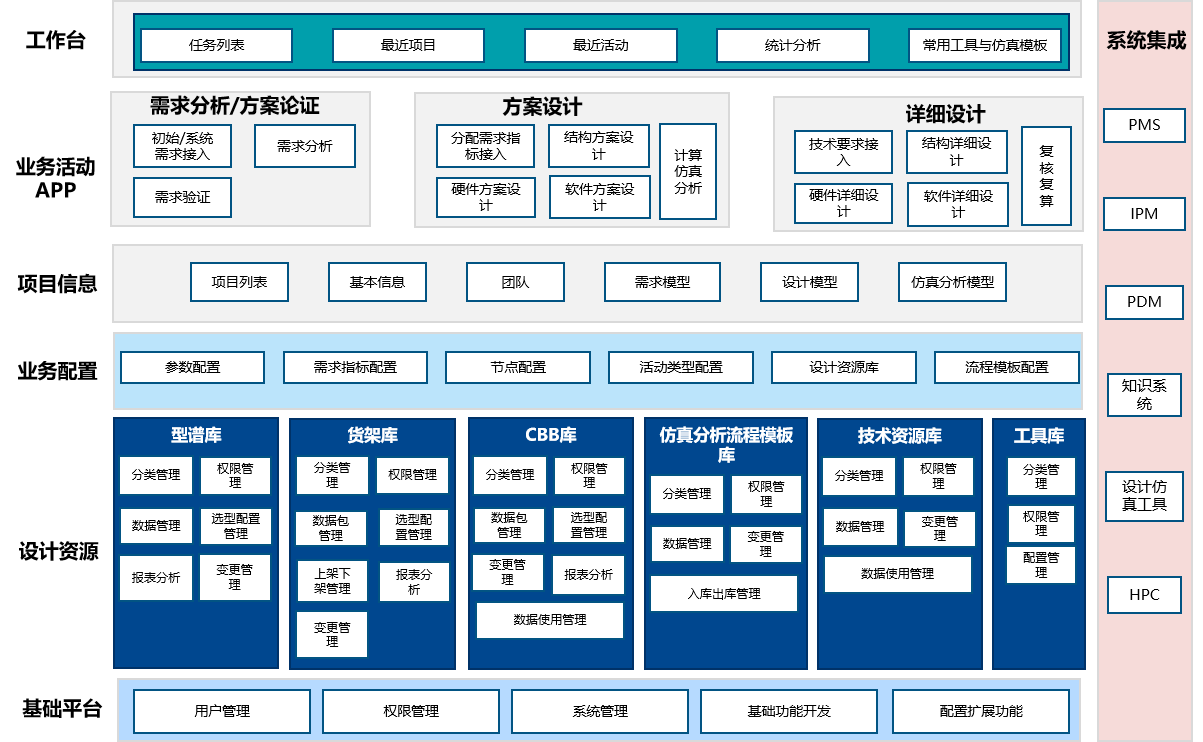 航天某单位-基于模型的协同设计平台