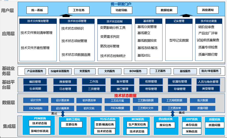 航天某厂-产品研制全生命周期技术状态管理扩展项目