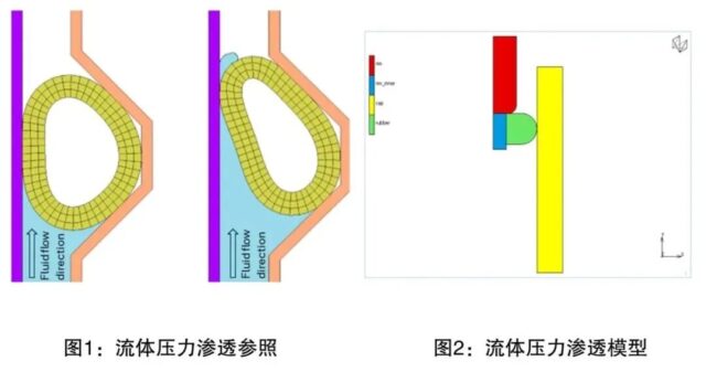 设计仿真 Marc流体压力密封渗透功能