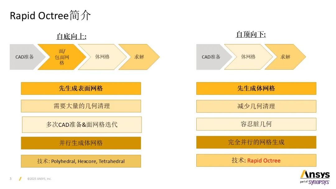 【2025 R2】Ansys Fluent Rapid-Octree网格划分基本操作说明