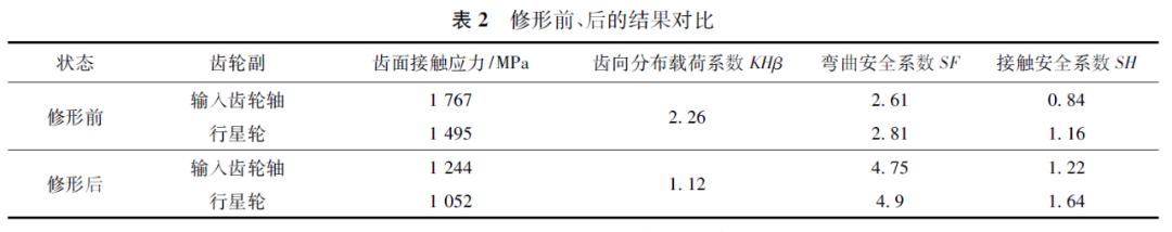 转载| RV减速器行星齿轮副接触疲劳失效分析及改善