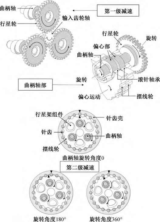 转载| RV减速器行星齿轮副接触疲劳失效分析及改善
