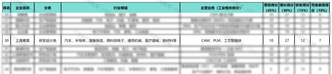 青翼工业软件入选大东时代智库《2025年度中国工业软件企业竞争力TOP50榜单》