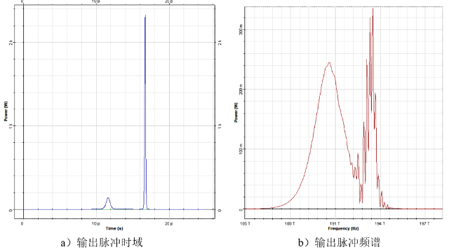 OptiSystem应用：脉冲内拉曼散射对高阶光孤子的衰变