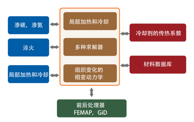 COSMAP 热处理工艺仿真功能模块