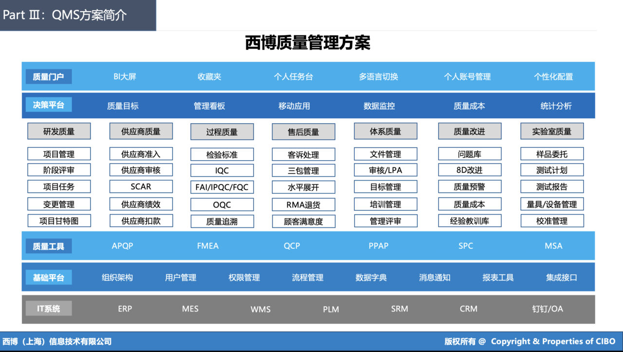 西博QMS解决方案业务架构