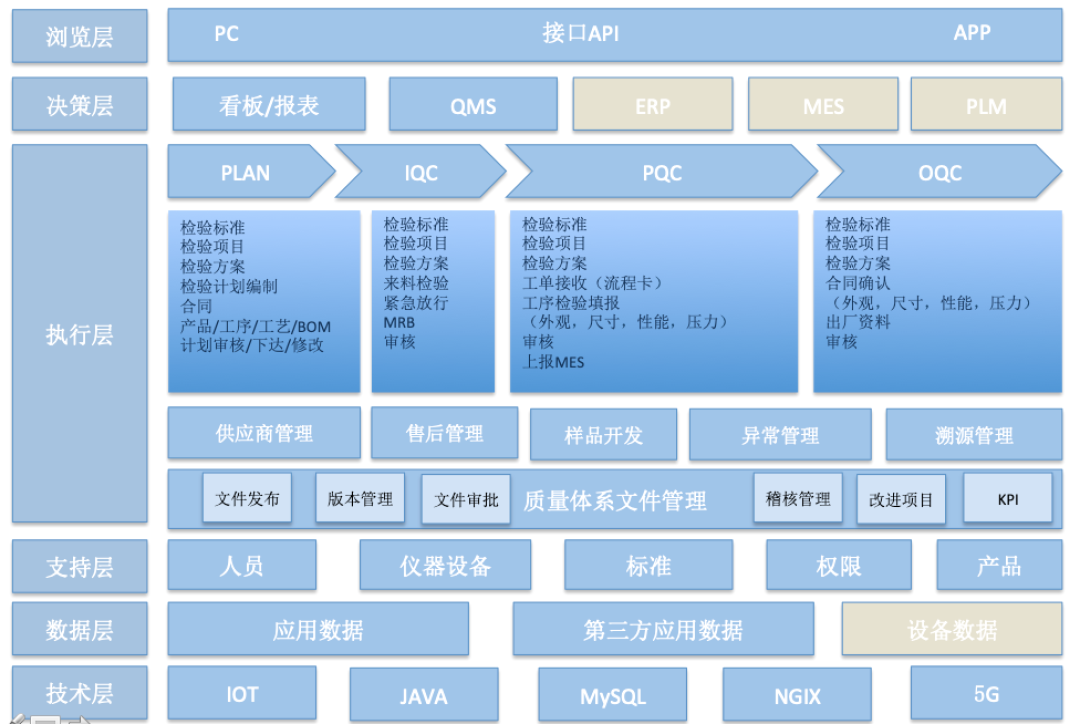 阀门行业QMS，立竿见影