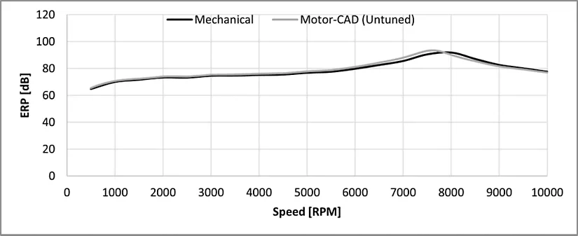 电机设计 | 利用Ansys Motor-CAD NVH调谐分析噪声、振动和声振粗糙度