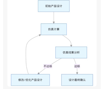 仿真应用的六大误区