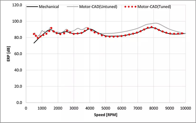 电机设计 | 利用Ansys Motor-CAD NVH调谐分析噪声、振动和声振粗糙度