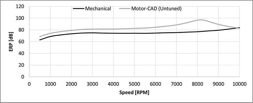 电机设计 | 利用Ansys Motor-CAD NVH调谐分析噪声、振动和声振粗糙度