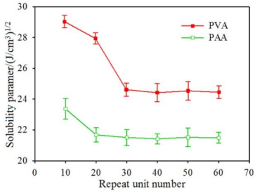 【Materials Studio文献解读】分子动力学视角下 PVA/PAA 共混膜性能调控机制：组成比例的关键作用