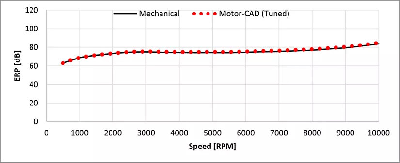 电机设计 | 利用Ansys Motor-CAD NVH调谐分析噪声、振动和声振粗糙度