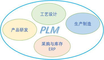 制造企业PLM应用新趋势：按需部署