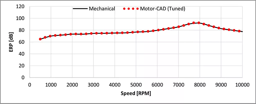 电机设计 | 利用Ansys Motor-CAD NVH调谐分析噪声、振动和声振粗糙度