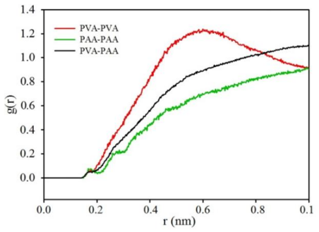 【Materials Studio文献解读】分子动力学视角下 PVA/PAA 共混膜性能调控机制：组成比例的关键作用