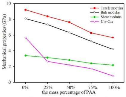 【Materials Studio文献解读】分子动力学视角下 PVA/PAA 共混膜性能调控机制：组成比例的关键作用