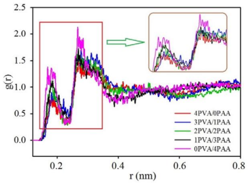 【Materials Studio文献解读】分子动力学视角下 PVA/PAA 共混膜性能调控机制：组成比例的关键作用