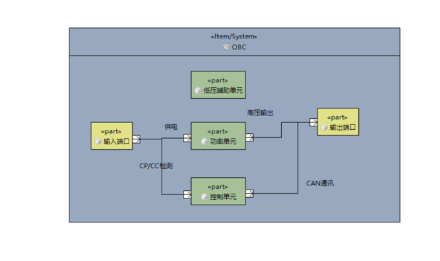 OBC功能安全开发与需求定制