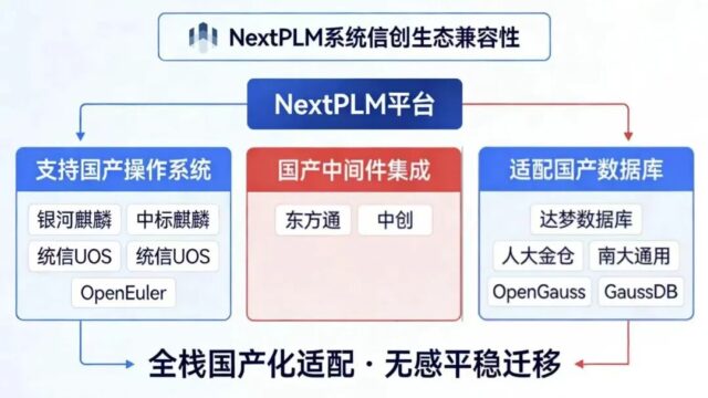 全栈自研·安全可控｜豪森软件NextPLM重塑国产PLM信创新格局