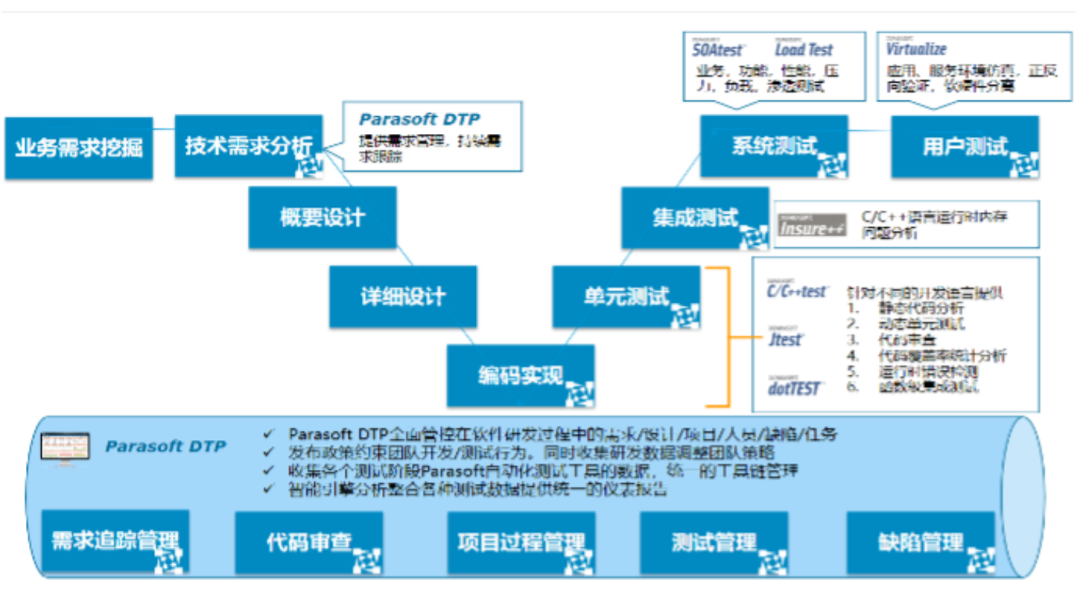 Parasoft的自动化测试平台到底强在哪？