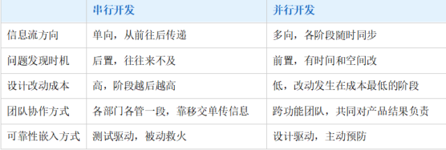 【生命周期可靠性工程04】可靠性如何嵌入产品开发流程