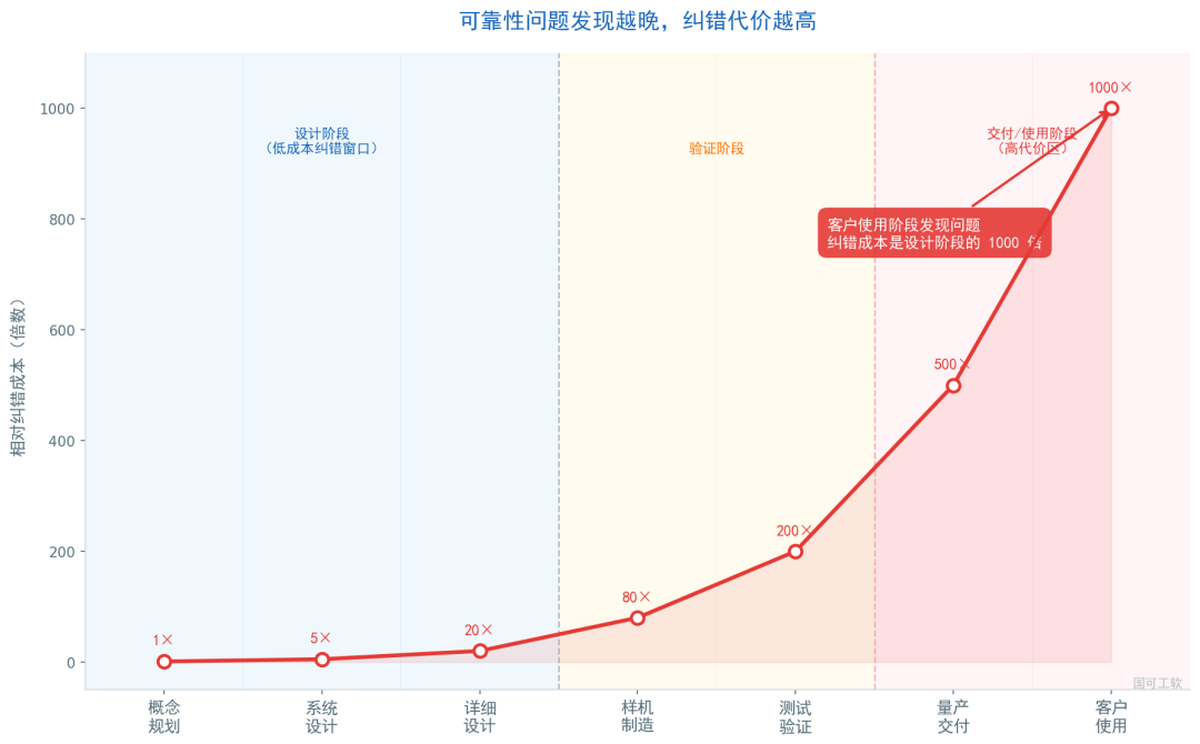 【连载01】为什么你的产品总在不该坏的时候坏？