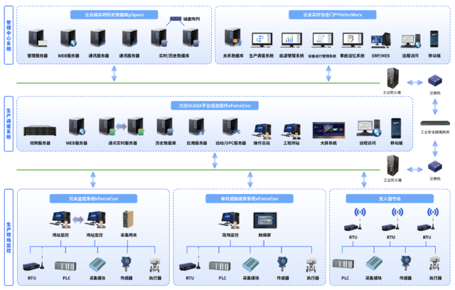 力控eForceCon V6.2 SP1增强通信、数据可信与国产数据库适配