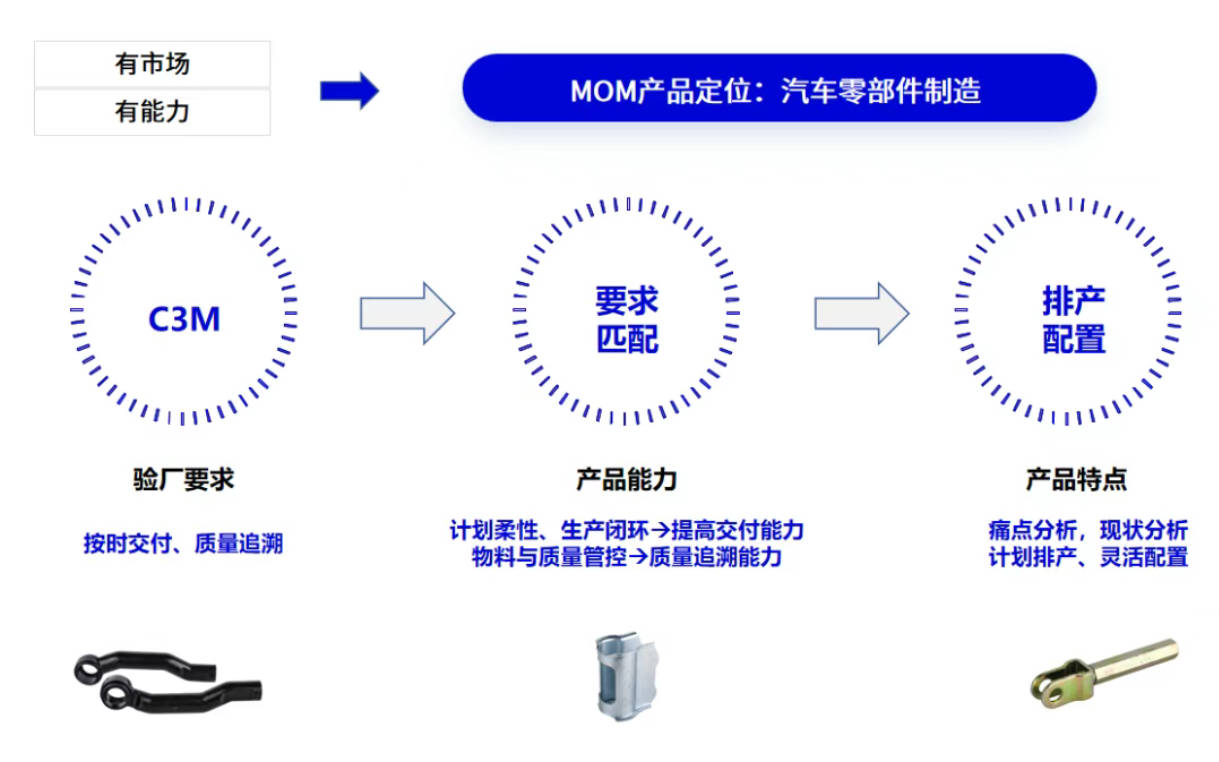 重磅发布｜豪森智源HS-iMOM1.0平台，专为汽车零部件企业打造的制造运营中枢