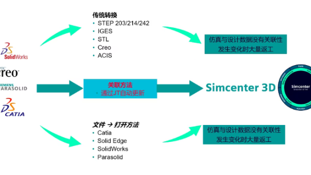 Simcenter 3D通过JT实现多CAD的设计仿真一体化协同