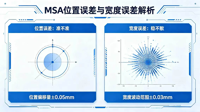 测量总出错？分清 MSA 两大误差，量具管控不再难