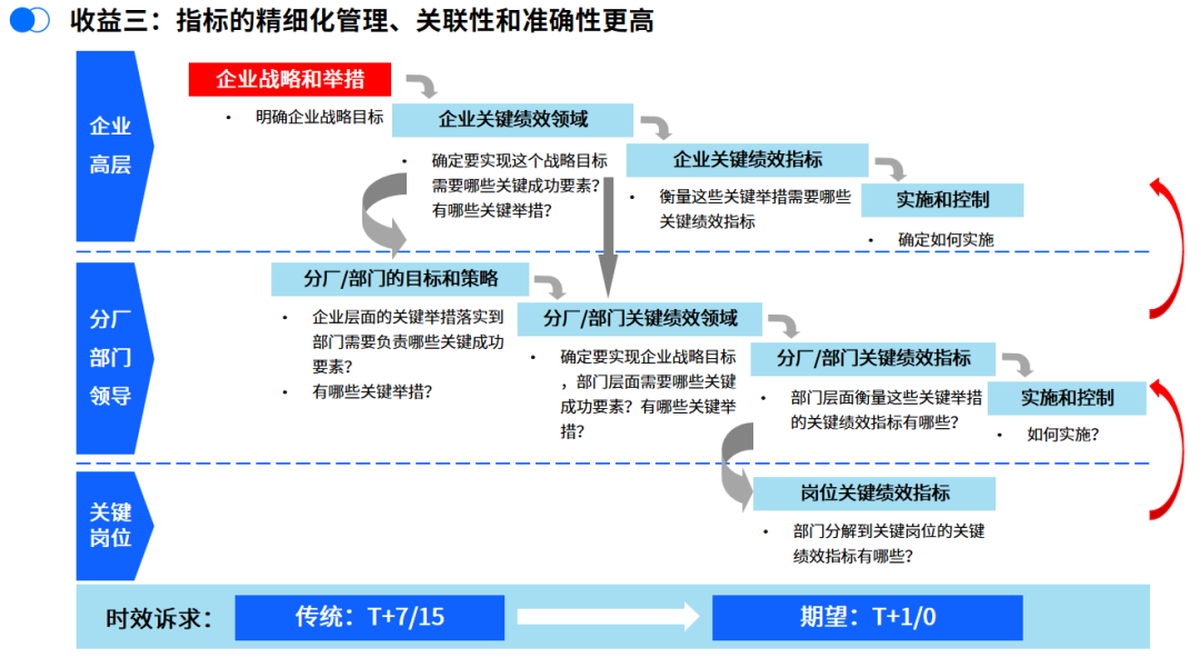 如何让管理主动起来？——HSDPM绩效指标控制塔，让数据真正“说话”